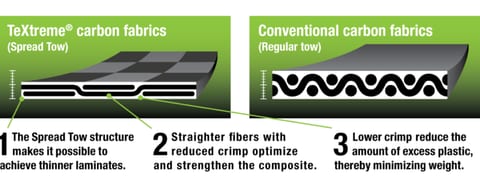 Diagram comparing TeXtreme spread tow carbon fabric with conventional carbon fabric, showing flatter, less crimped fibres.